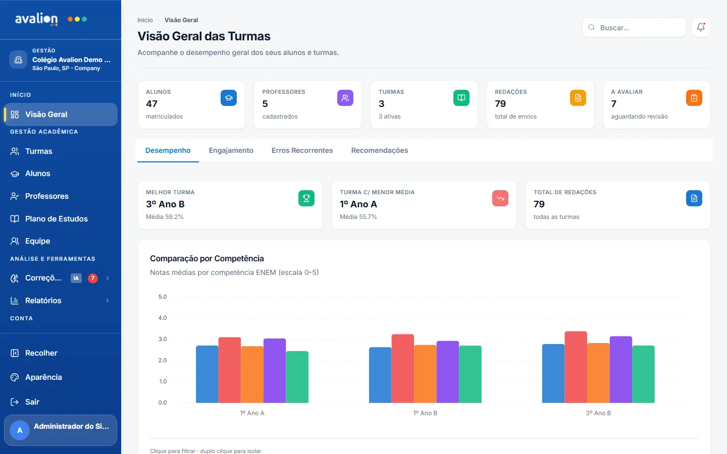 Dashboard do Avalion com visão geral das turmas e gráficos de competências ENEM